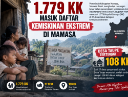 1.779 KK Masuk Miskin Ekstrem, Taupe Catat Angka Tertinggi di Mamasa